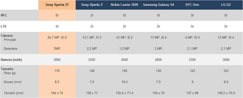 Illustration for article titled Comparativa del nuevo Sony Xperia Z1 frente a la competencia